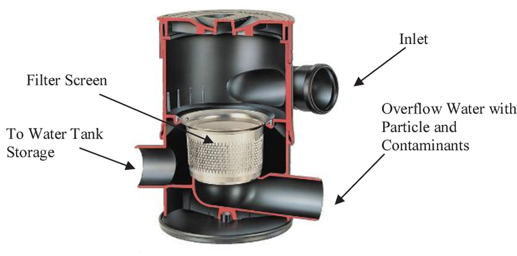 Rainwater Filter - Rainwater Harvesting System – sanaventures